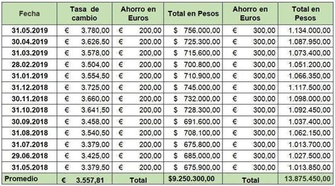 200 euros a pesos colombianos.